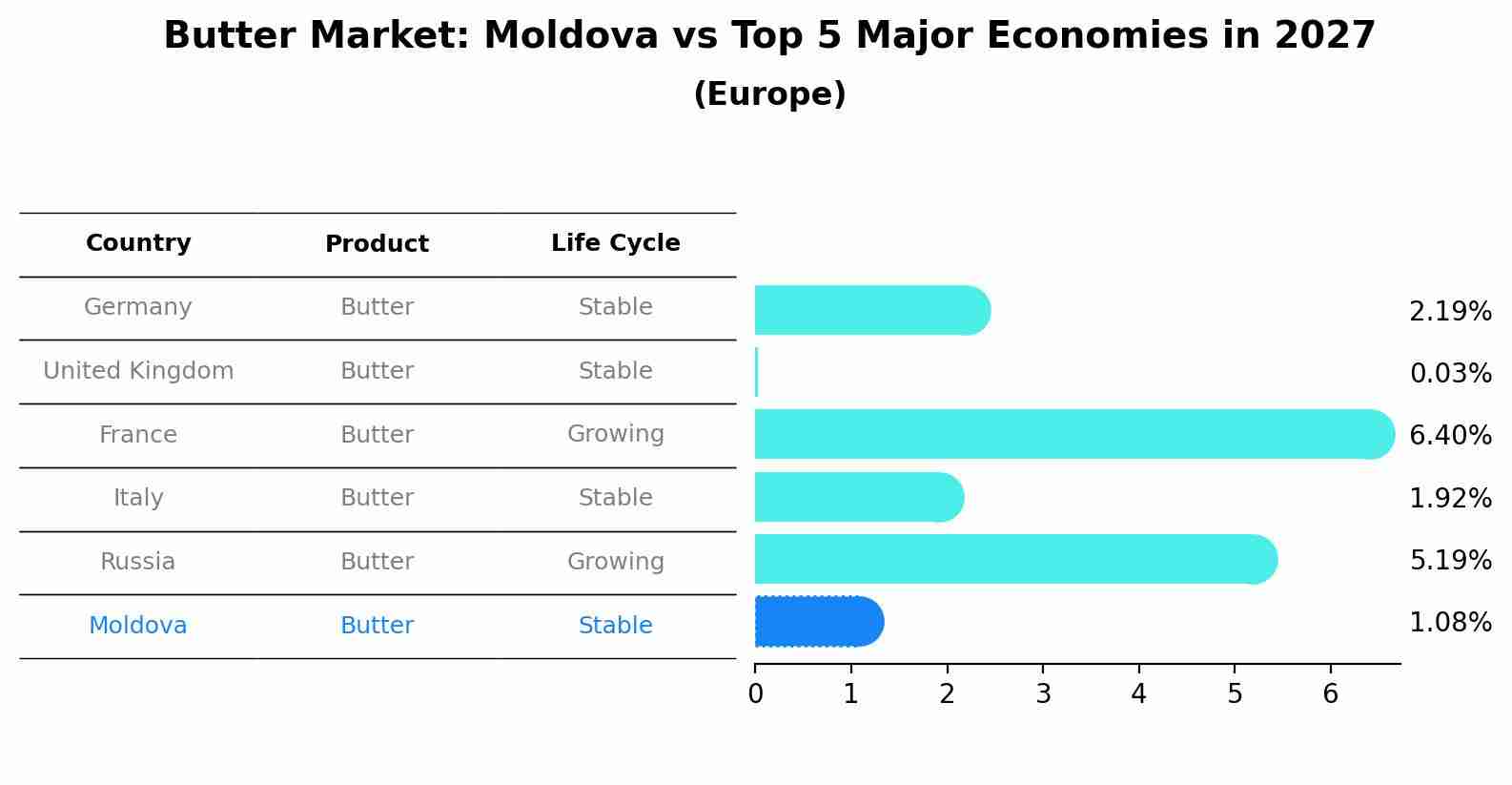 Butter Market: Moldova vs Top 5 Major Economies in 2027 (Europe)