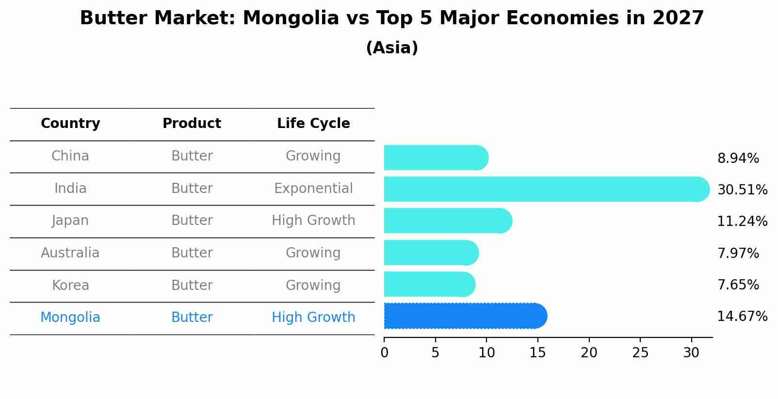 Butter Market: Mongolia vs Top 5 Major Economies in 2027 (Asia)