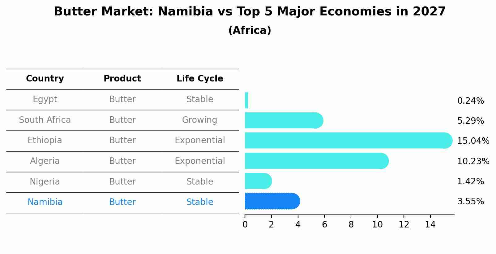 Butter Market: Namibia vs Top 5 Major Economies in 2027 (Africa)