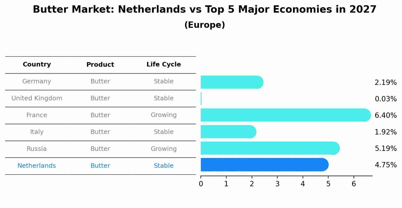 Butter Market: Netherlands vs Top 5 Major Economies in 2027 (Europe)