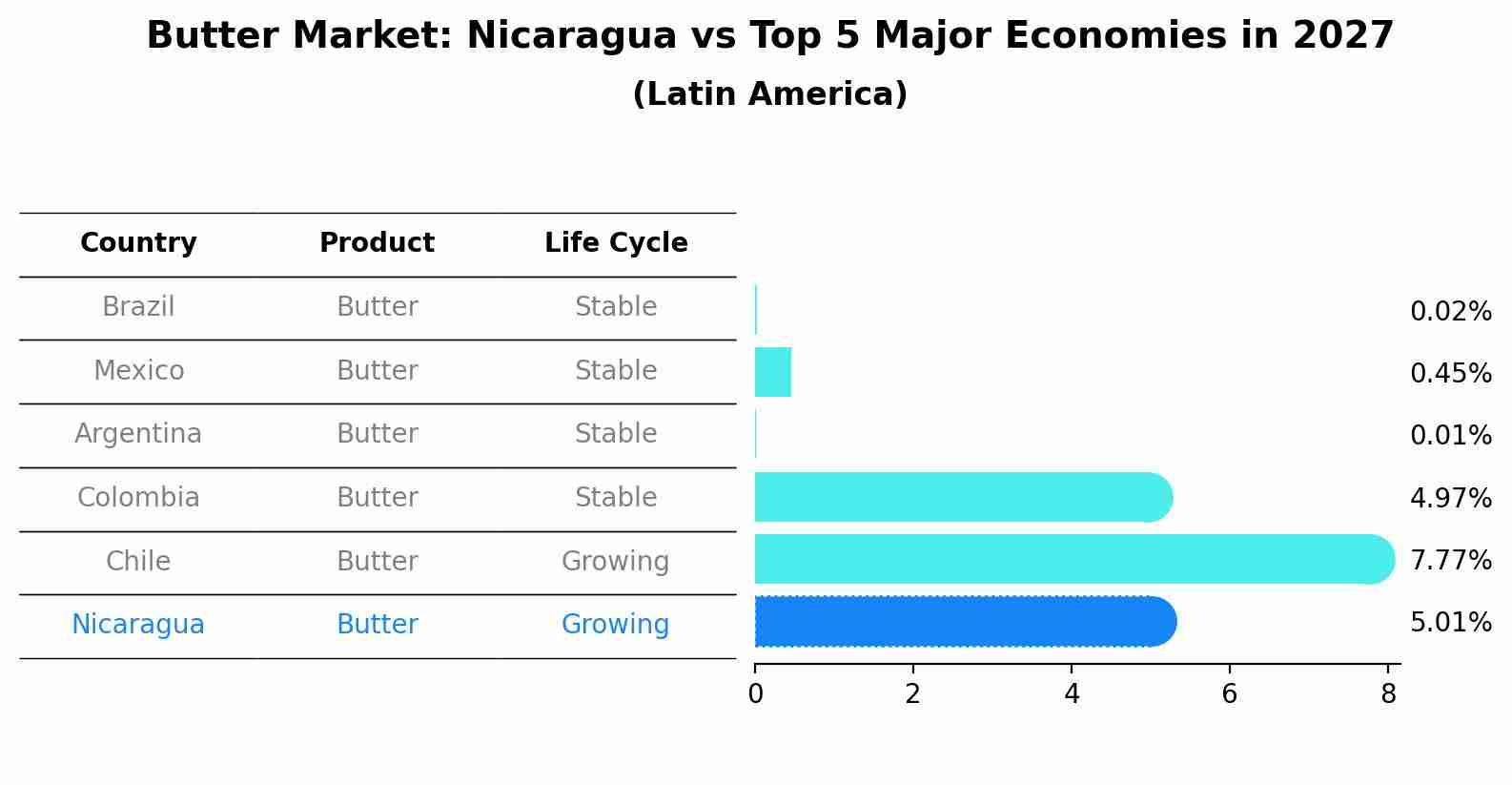 Butter Market: Nicaragua vs Top 5 Major Economies in 2027 (Latin America)