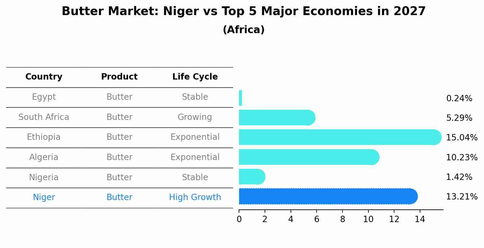 Butter Market: Niger vs Top 5 Major Economies in 2027 (Africa)
