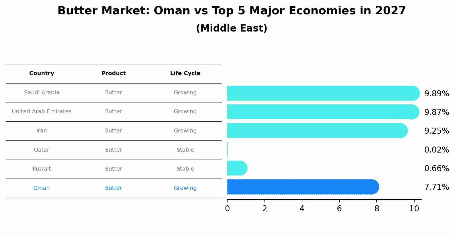 Butter Market: Oman vs Top 5 Major Economies in 2027 (Middle East)