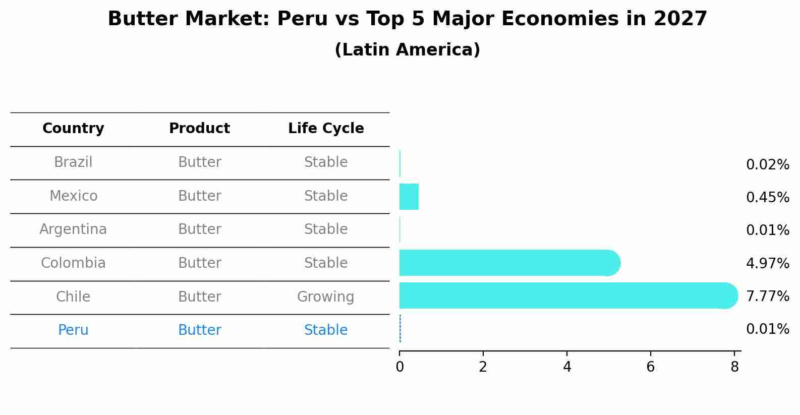 Butter Market: Peru vs Top 5 Major Economies in 2027 (Latin America)