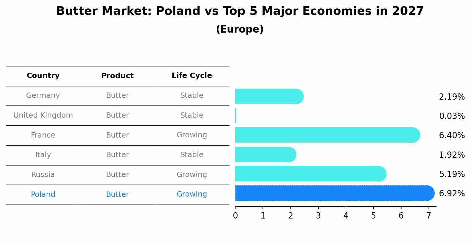 Butter Market: Poland vs Top 5 Major Economies in 2027 (Europe)