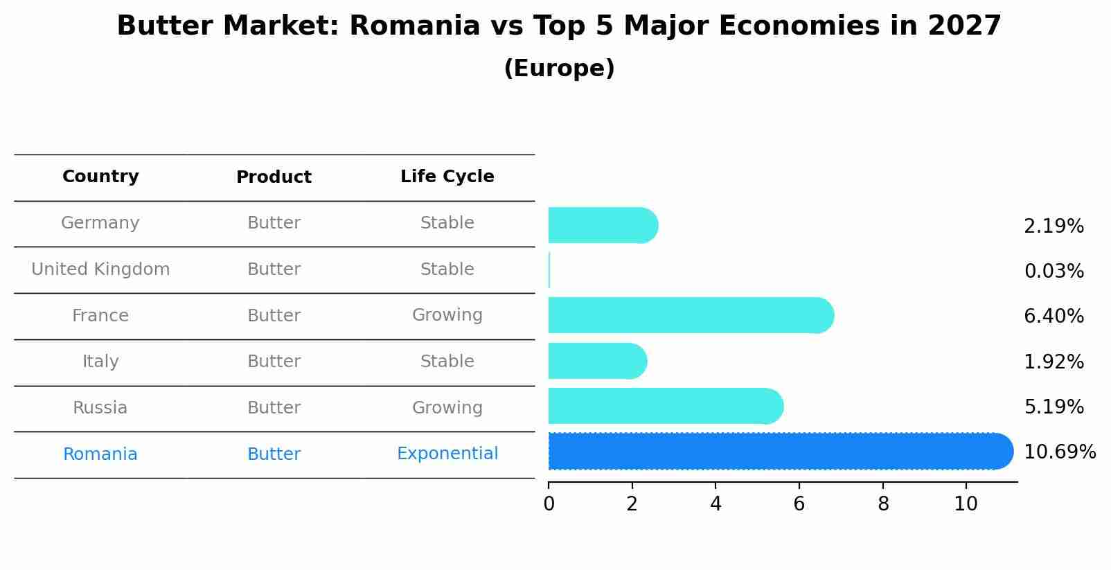 Butter Market: Romania vs Top 5 Major Economies in 2027 (Europe)