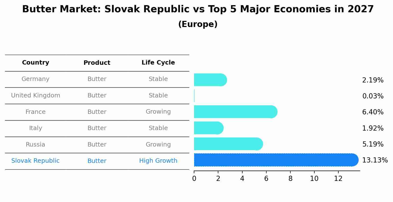 Butter Market: Slovak Republic vs Top 5 Major Economies in 2027 (Europe)