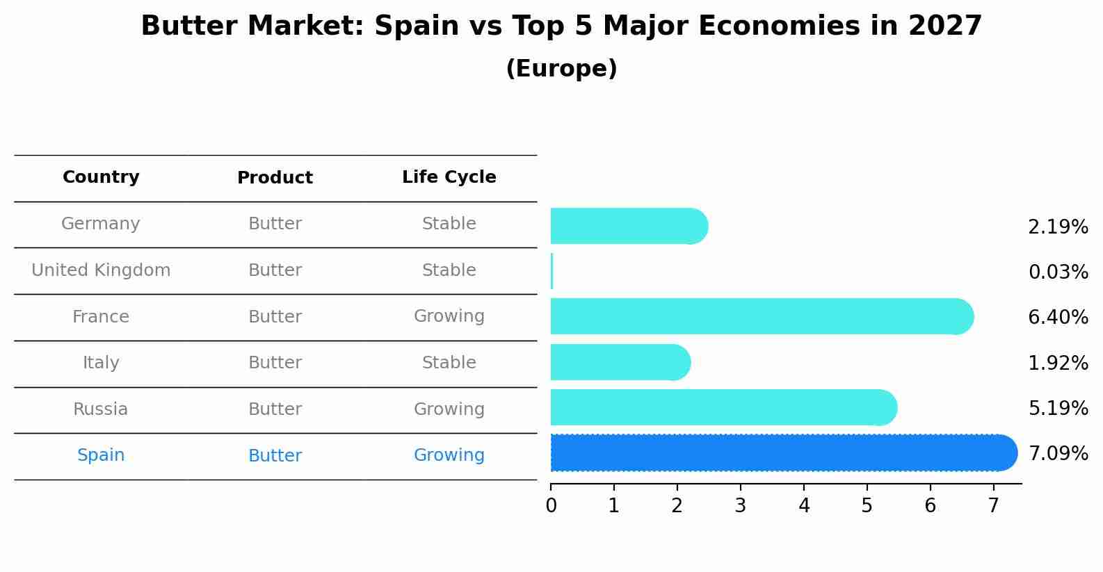 Butter Market: Spain vs Top 5 Major Economies in 2027 (Europe)