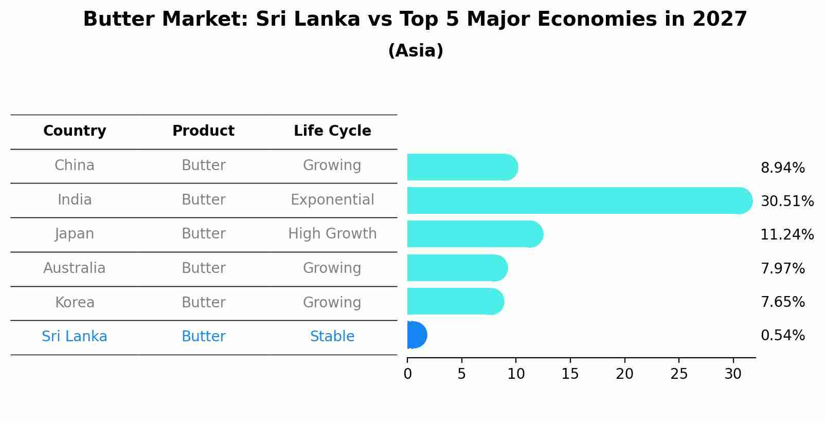 Butter Market: Sri Lanka vs Top 5 Major Economies in 2027 (Asia)