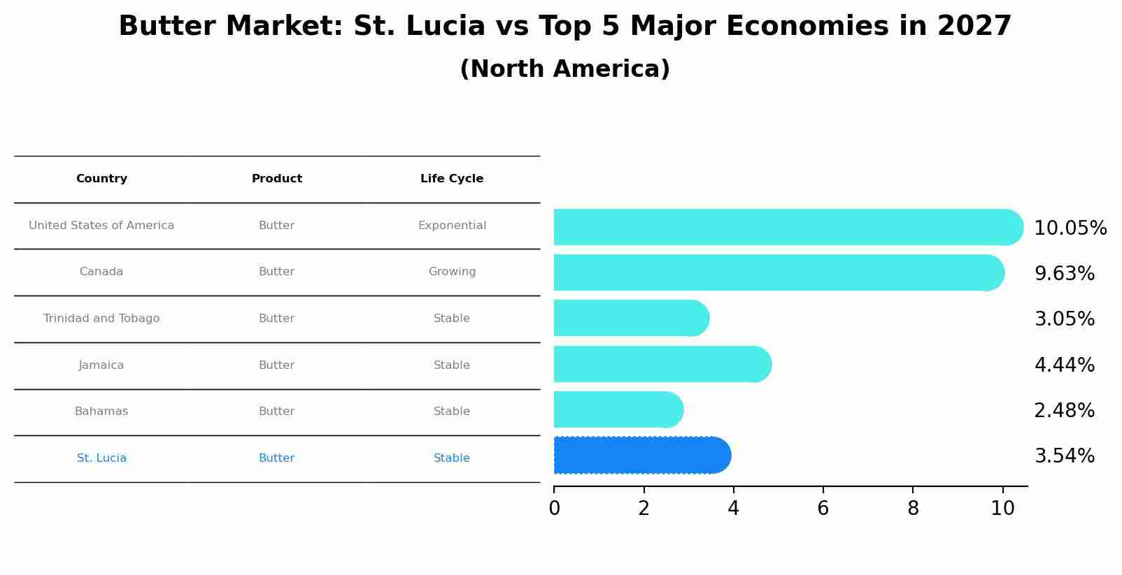 Butter Market: St. Lucia vs Top 5 Major Economies in 2027 (North America)