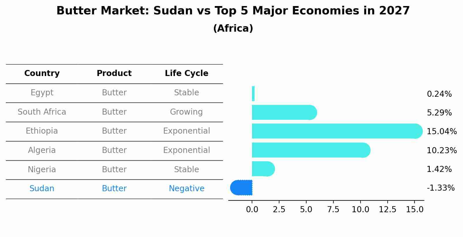 Butter Market: Sudan vs Top 5 Major Economies in 2027 (Africa)