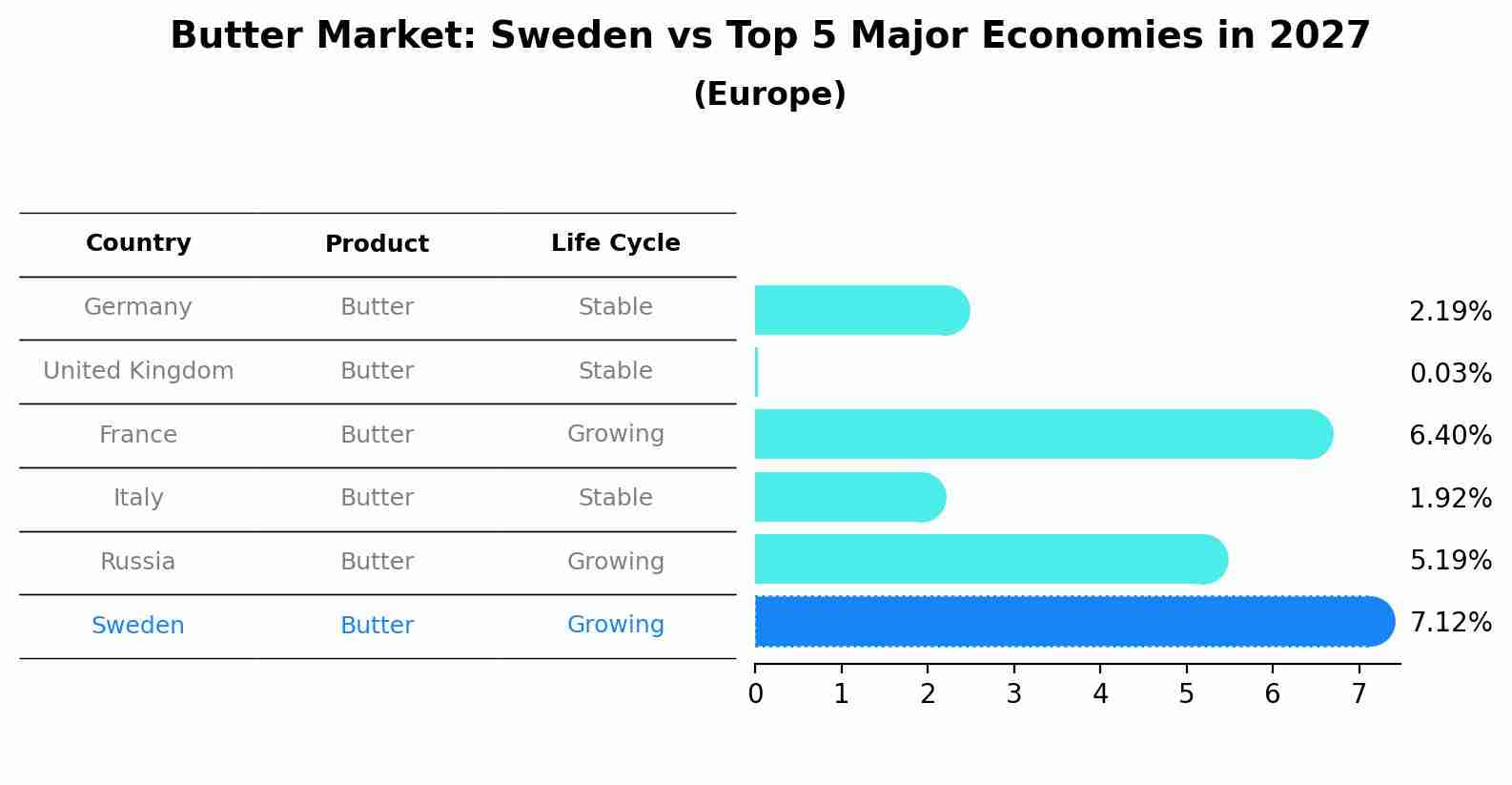 Butter Market: Sweden vs Top 5 Major Economies in 2027 (Europe)