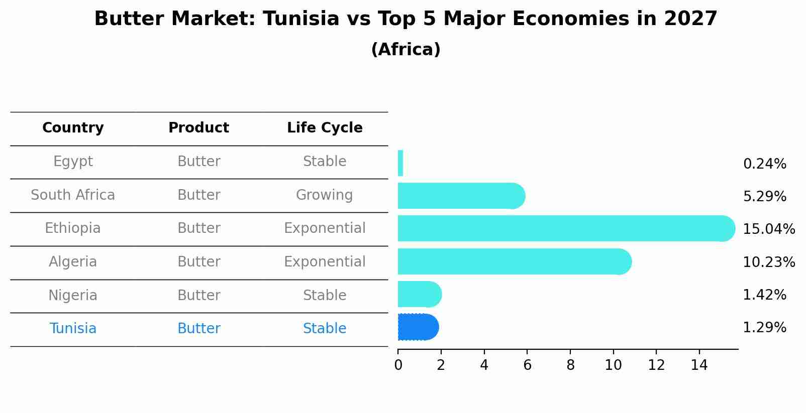 Butter Market: Tunisia vs Top 5 Major Economies in 2027 (Africa)