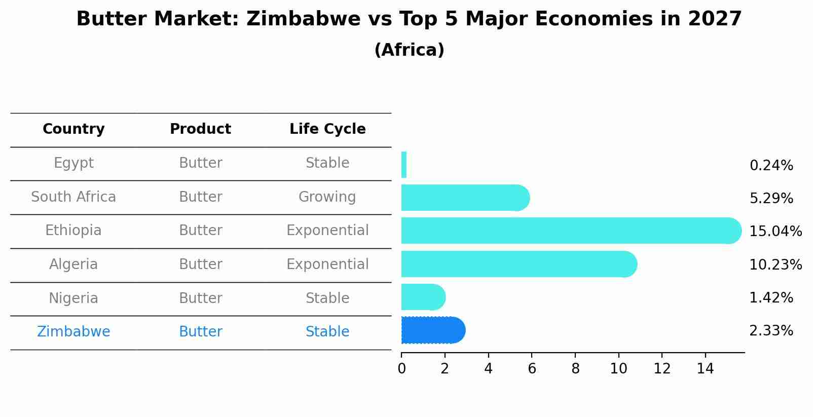 Butter Market: Zimbabwe vs Top 5 Major Economies in 2027 (Africa)