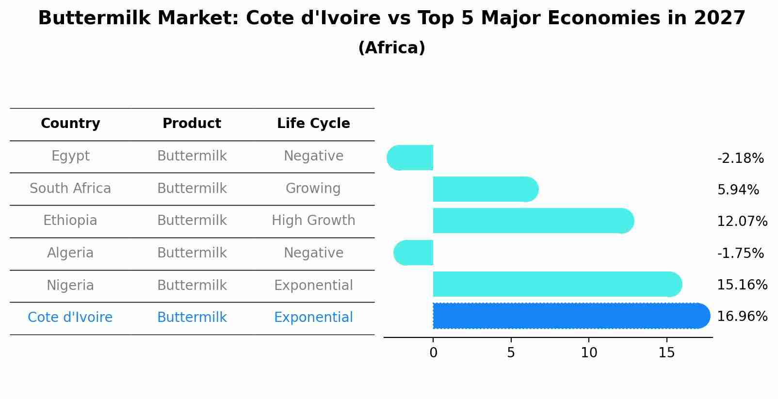 Buttermilk Market: Cote d'Ivoire vs Top 5 Major Economies in 2027 (Africa)