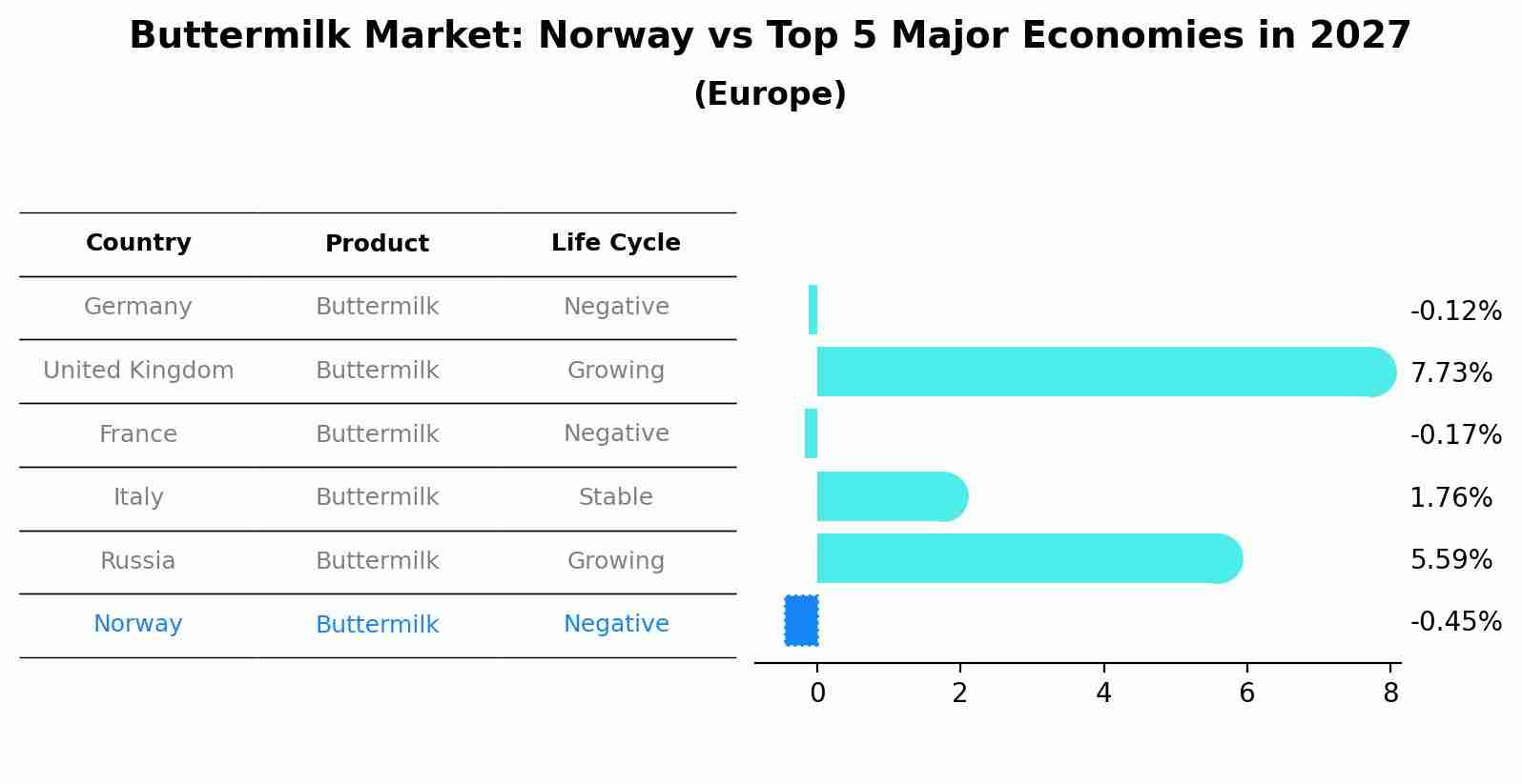 Buttermilk Market: Norway vs Top 5 Major Economies in 2027 (Europe)