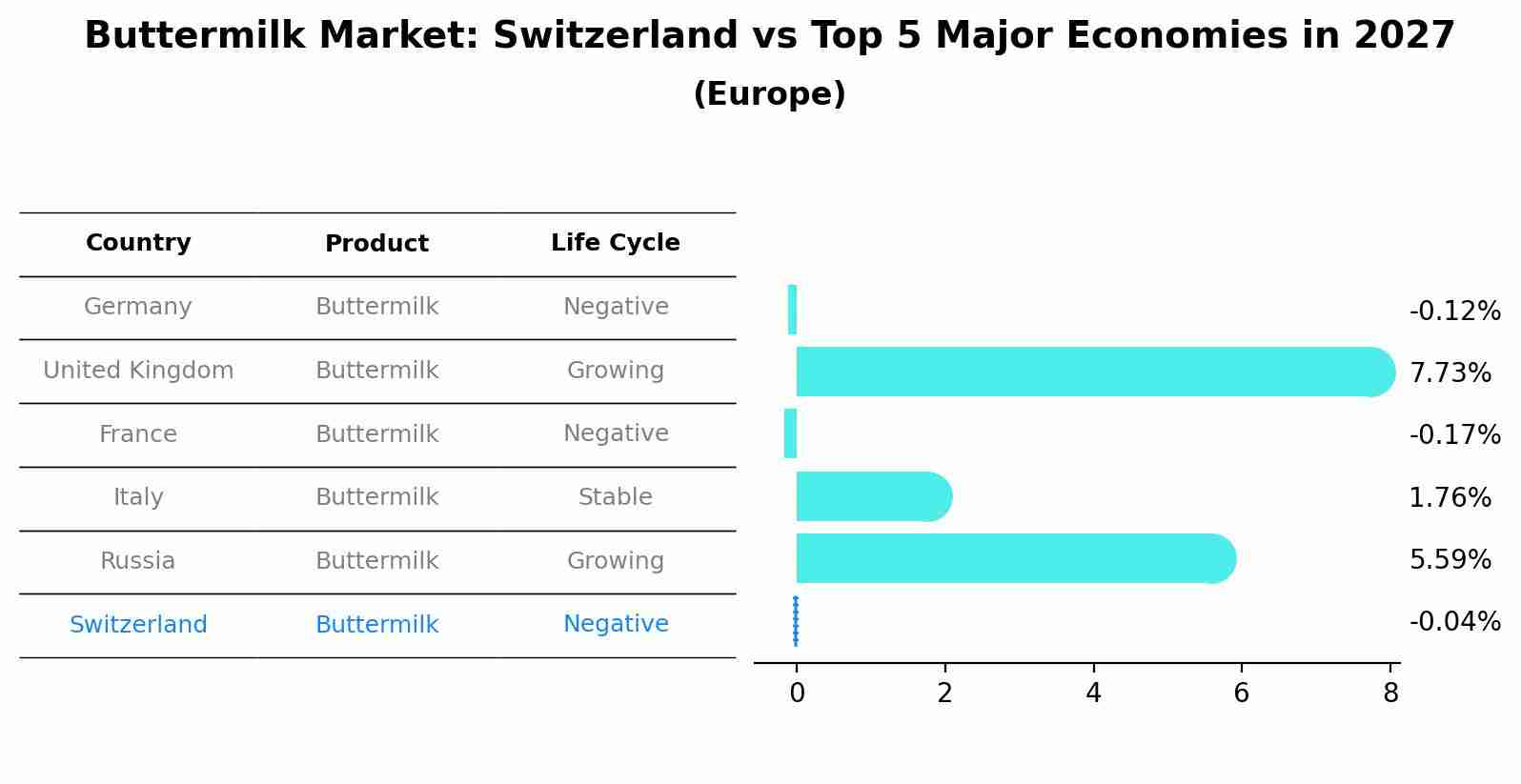Buttermilk Market: Switzerland vs Top 5 Major Economies in 2027 (Europe)