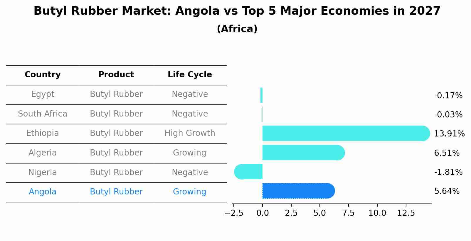 Butyl Rubber Market: Angola vs Top 5 Major Economies in 2027 (Africa)