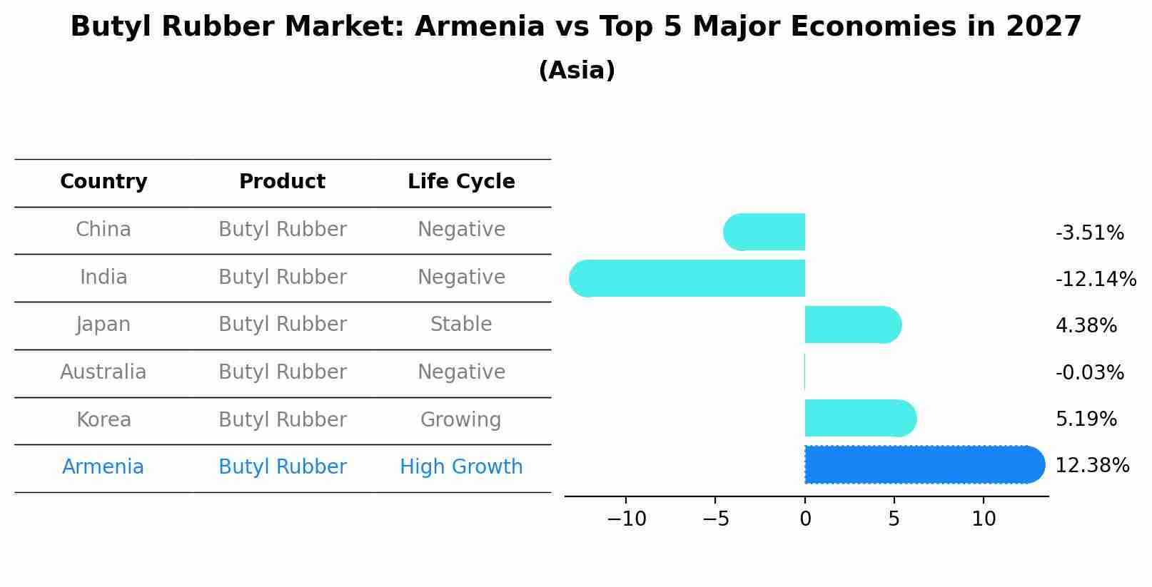 Butyl Rubber Market: Armenia vs Top 5 Major Economies in 2027 (Asia)