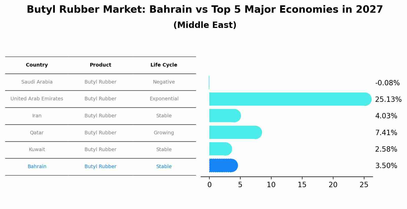 Butyl Rubber Market: Bahrain vs Top 5 Major Economies in 2027 (Middle East)