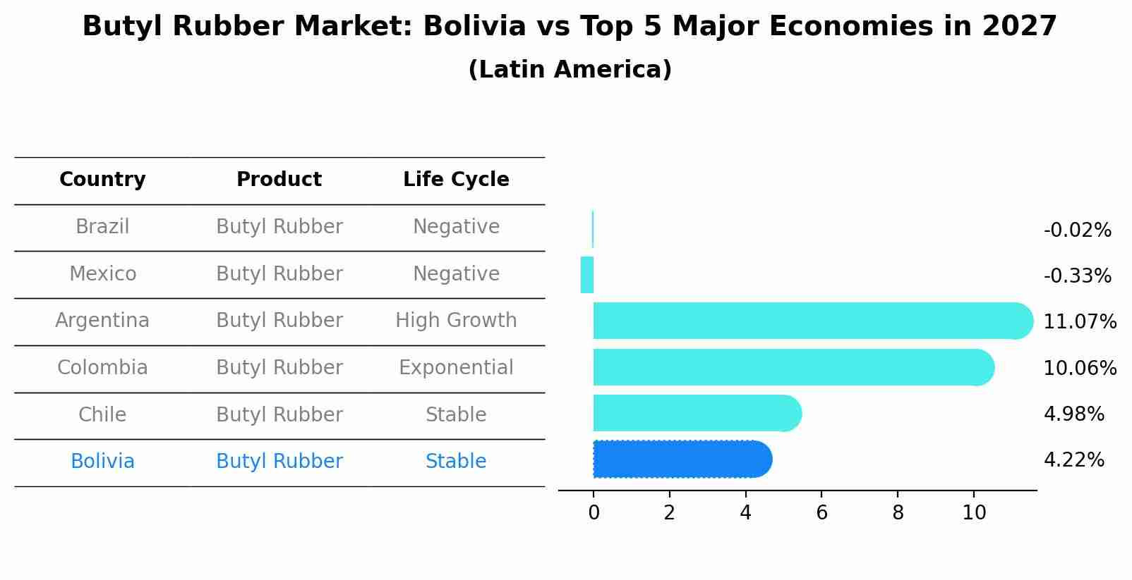 Butyl Rubber Market: Bolivia vs Top 5 Major Economies in 2027 (Latin America)