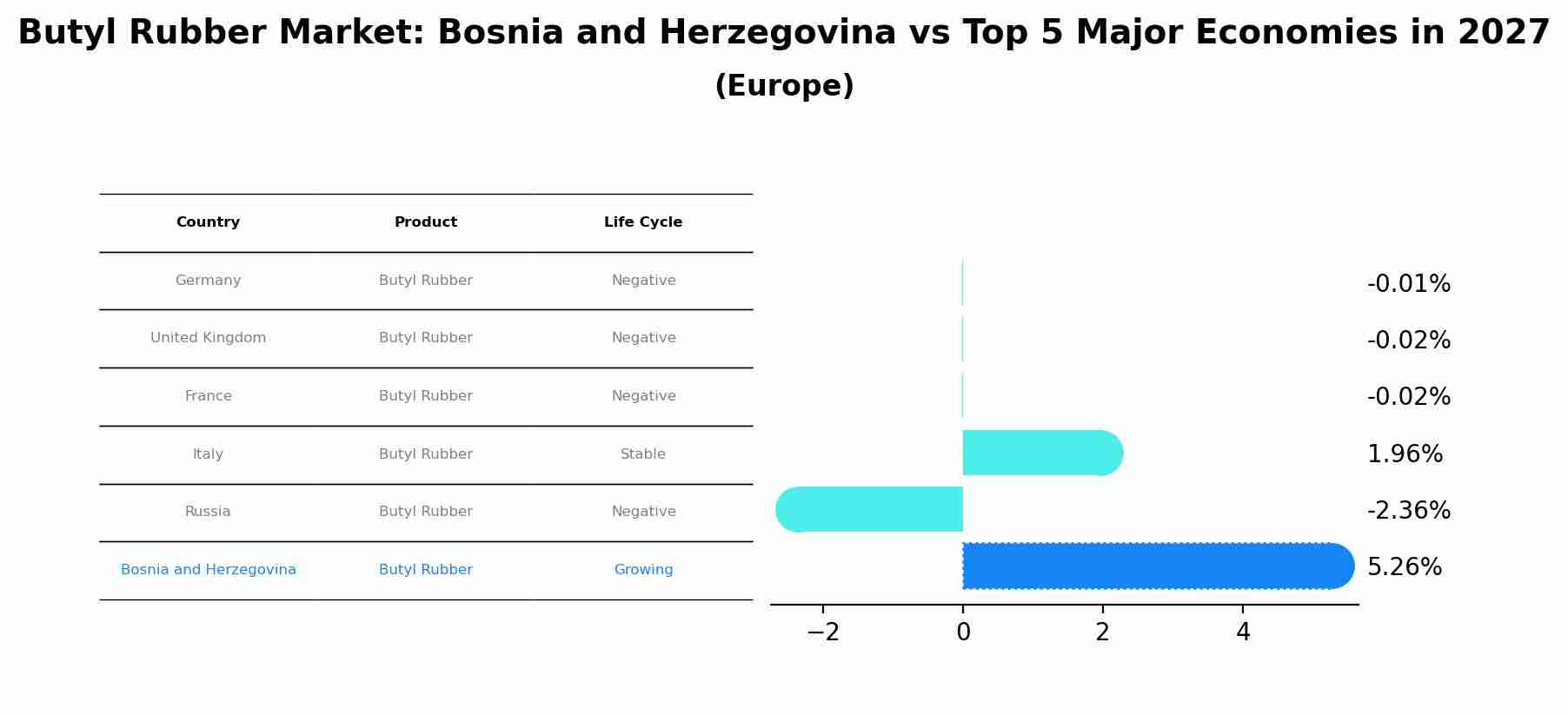 Butyl Rubber Market: Bosnia and Herzegovina vs Top 5 Major Economies in 2027 (Europe)