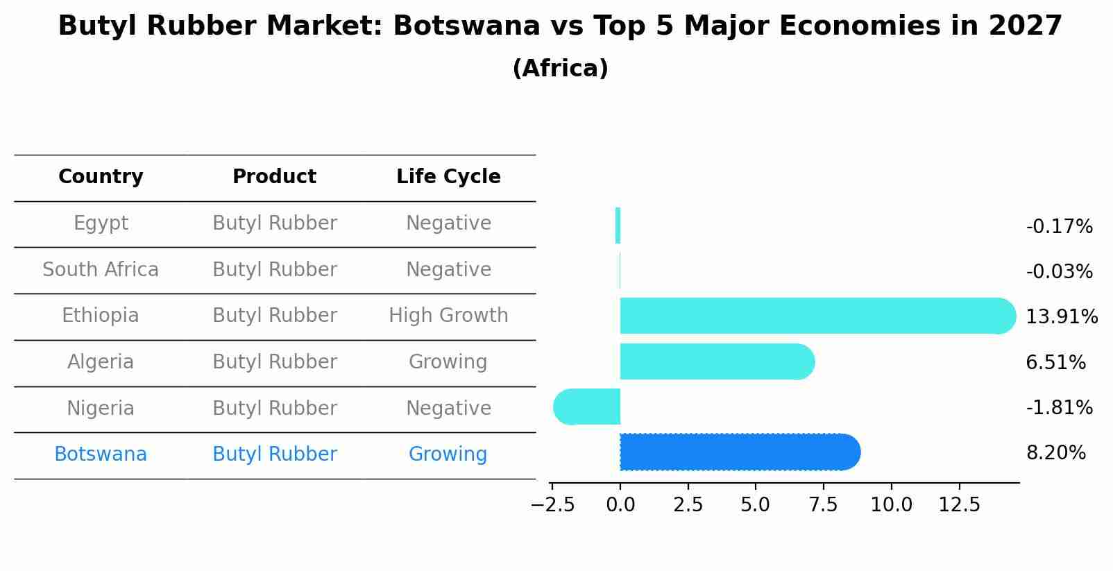 Butyl Rubber Market: Botswana vs Top 5 Major Economies in 2027 (Africa)