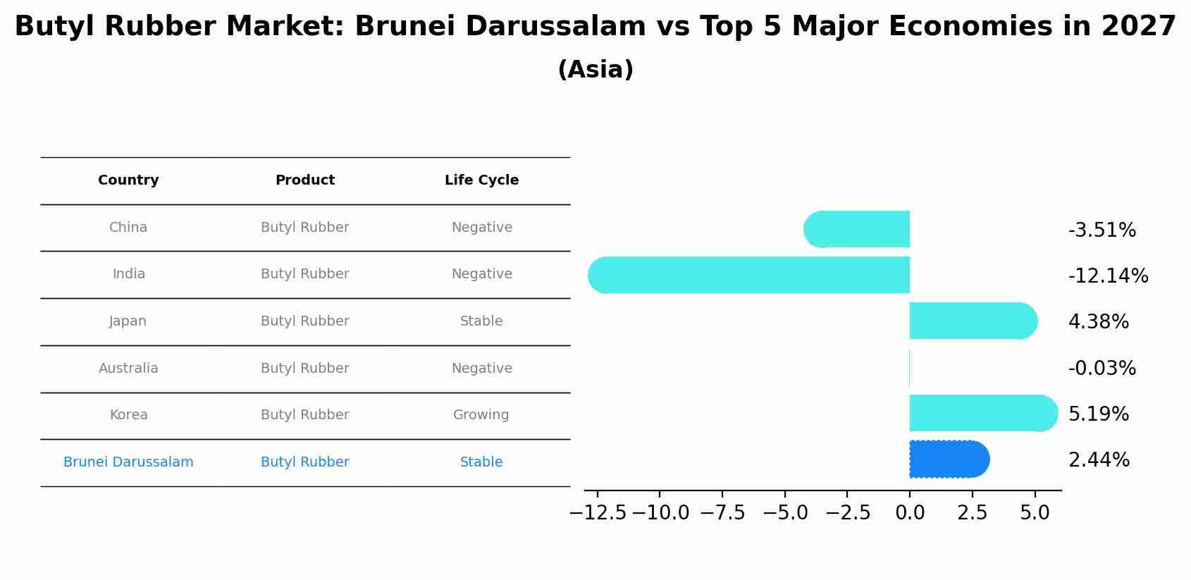 Butyl Rubber Market: Brunei Darussalam vs Top 5 Major Economies in 2027 (Asia)
