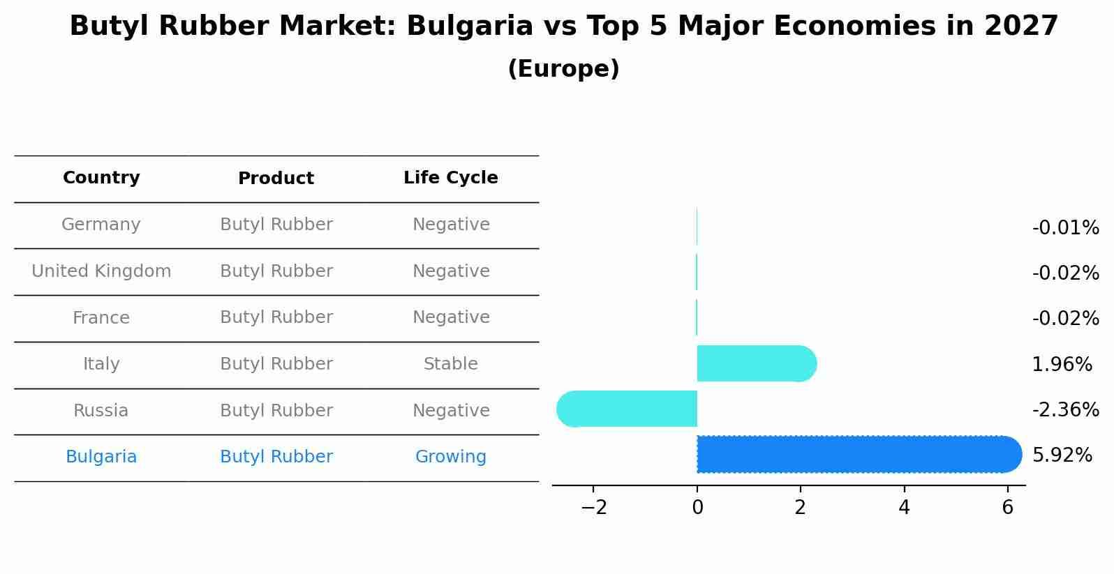 Butyl Rubber Market: Bulgaria vs Top 5 Major Economies in 2027 (Europe)