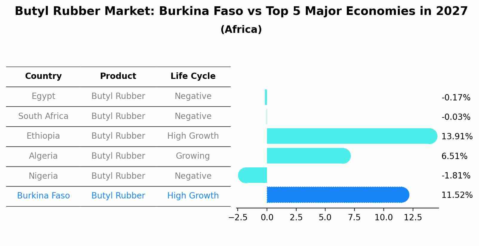 Butyl Rubber Market: Burkina Faso vs Top 5 Major Economies in 2027 (Africa)