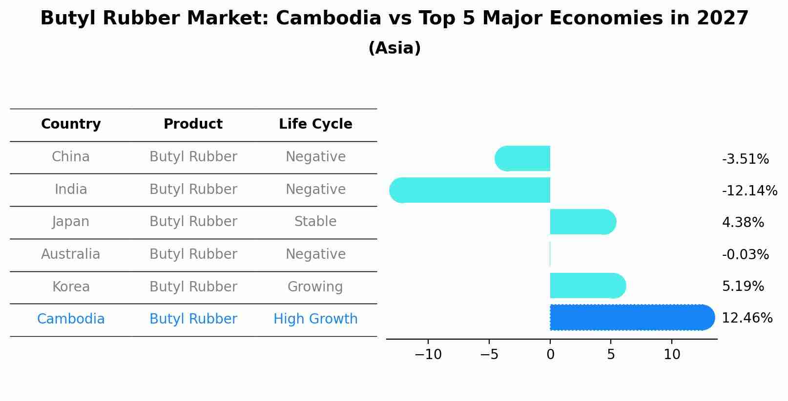 Butyl Rubber Market: Cambodia vs Top 5 Major Economies in 2027 (Asia)
