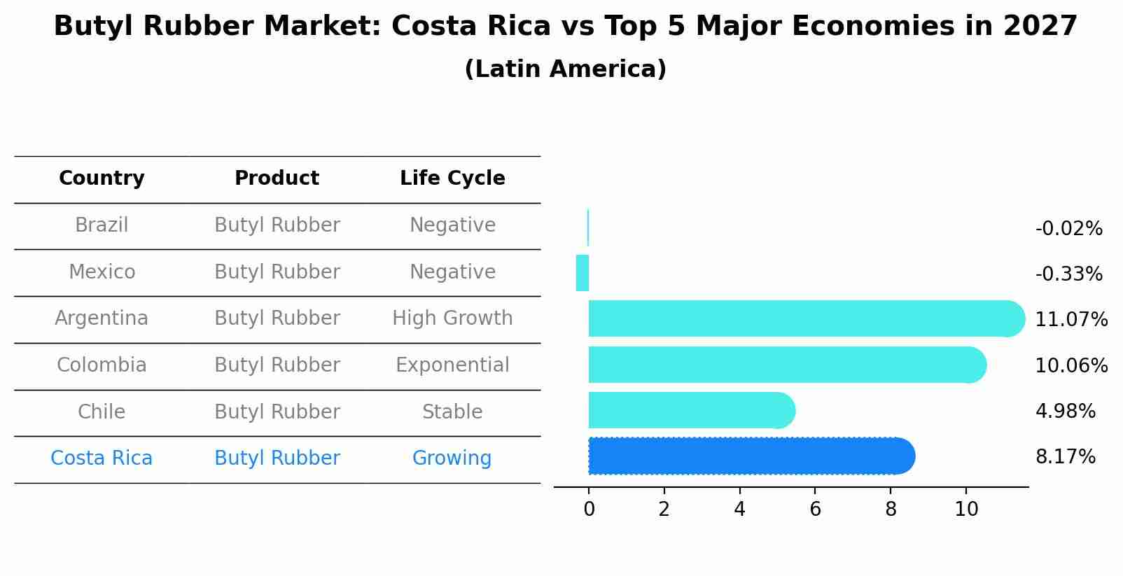 Butyl Rubber Market: Costa Rica vs Top 5 Major Economies in 2027 (Latin America)