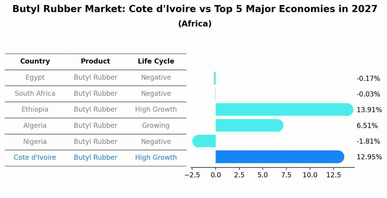 Butyl Rubber Market: Cote d'Ivoire vs Top 5 Major Economies in 2027 (Africa)