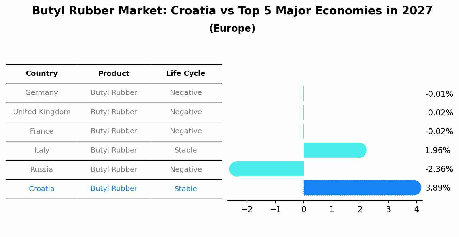 Butyl Rubber Market: Croatia vs Top 5 Major Economies in 2027 (Europe)
