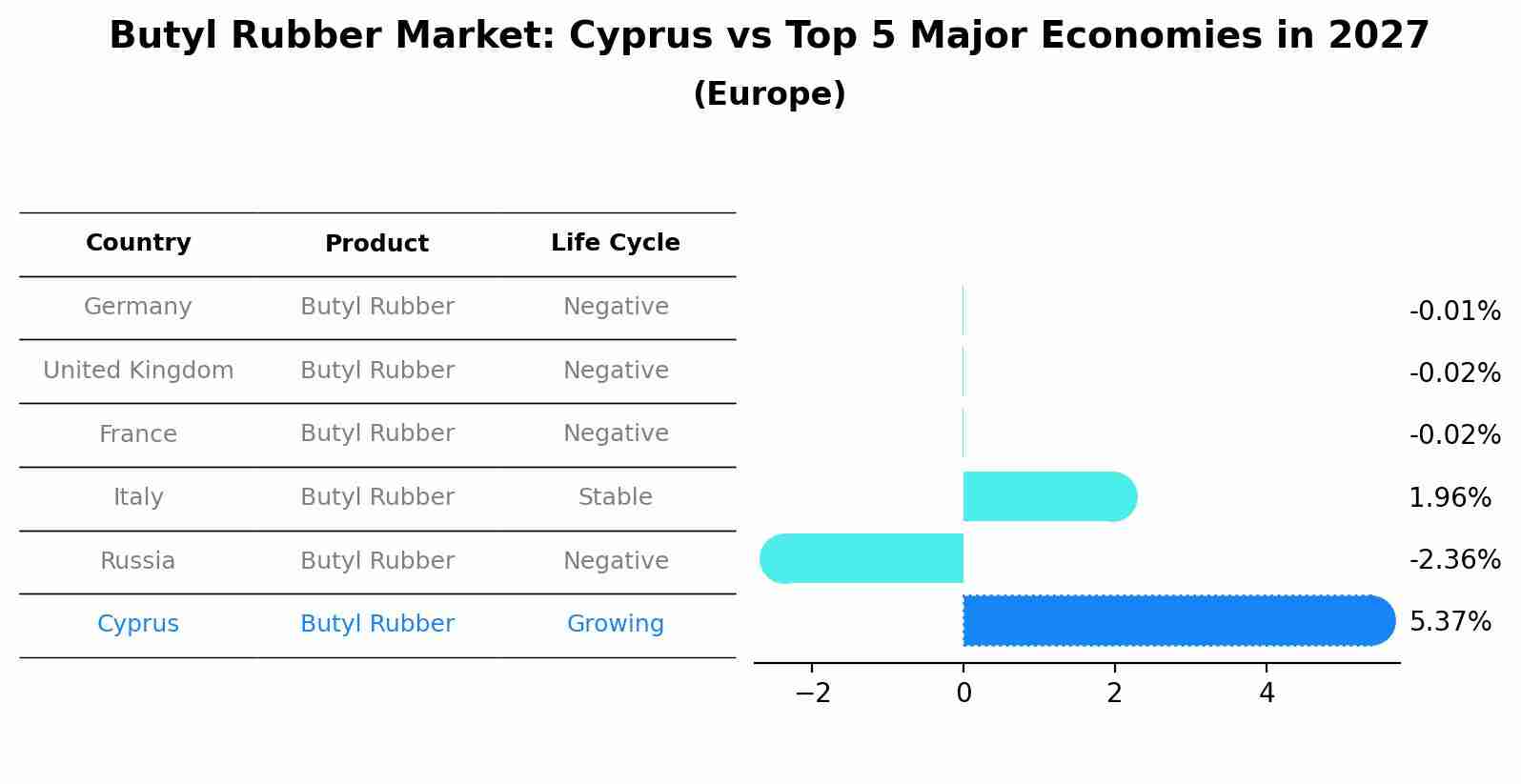 Butyl Rubber Market: Cyprus vs Top 5 Major Economies in 2027 (Europe)