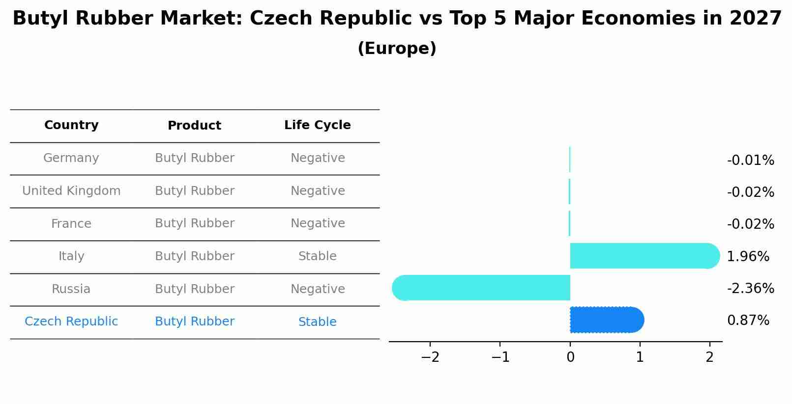 Butyl Rubber Market: Czech Republic vs Top 5 Major Economies in 2027 (Europe)