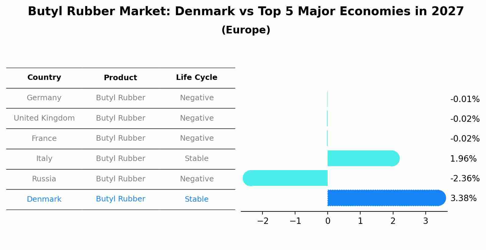 Butyl Rubber Market: Denmark vs Top 5 Major Economies in 2027 (Europe)