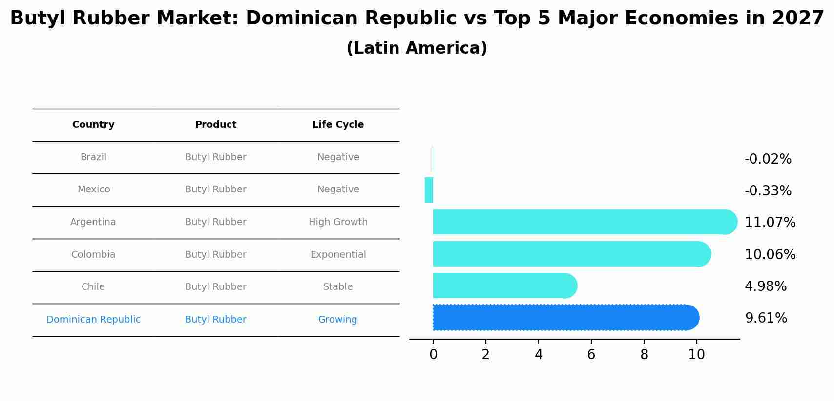 Butyl Rubber Market: Dominican Republic vs Top 5 Major Economies in 2027 (Latin America)