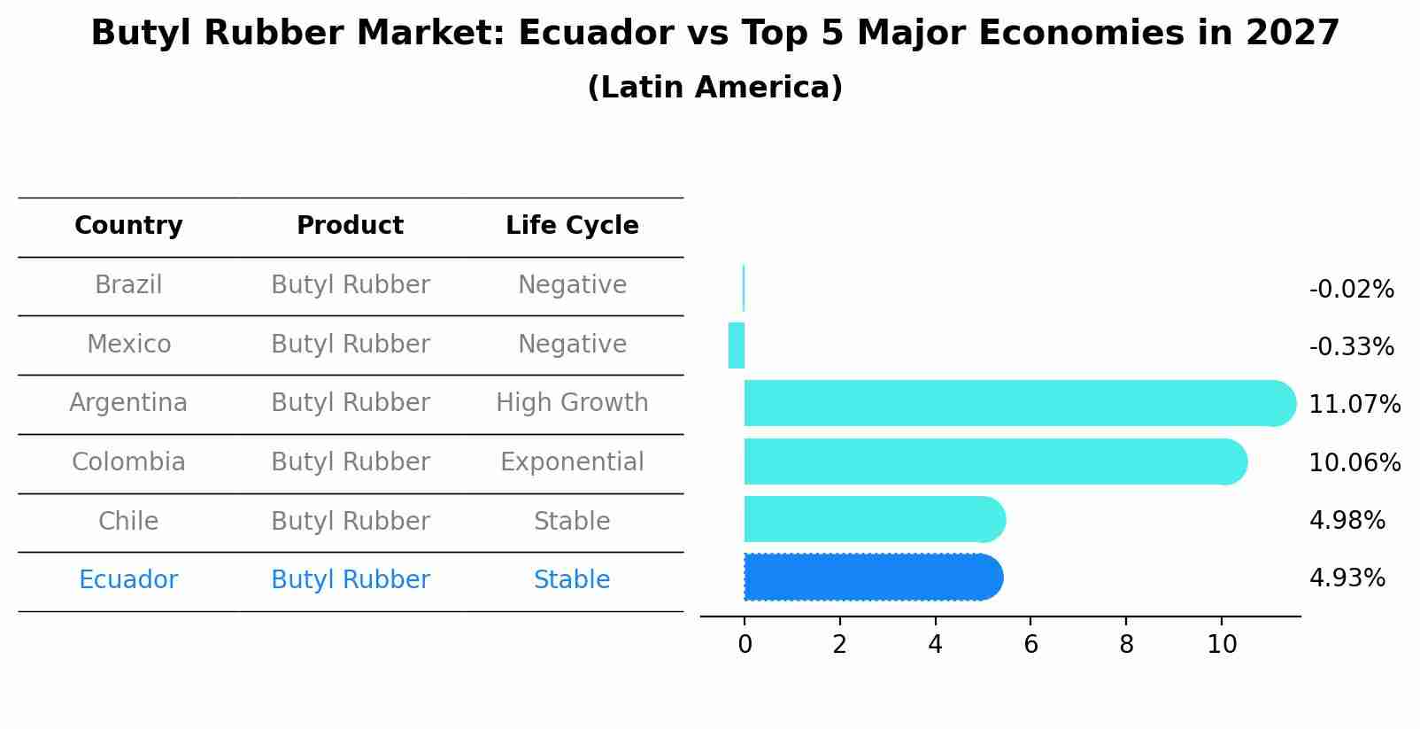 Butyl Rubber Market: Ecuador vs Top 5 Major Economies in 2027 (Latin America)