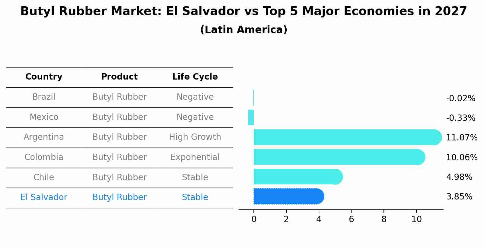 Butyl Rubber Market: El Salvador vs Top 5 Major Economies in 2027 (Latin America)