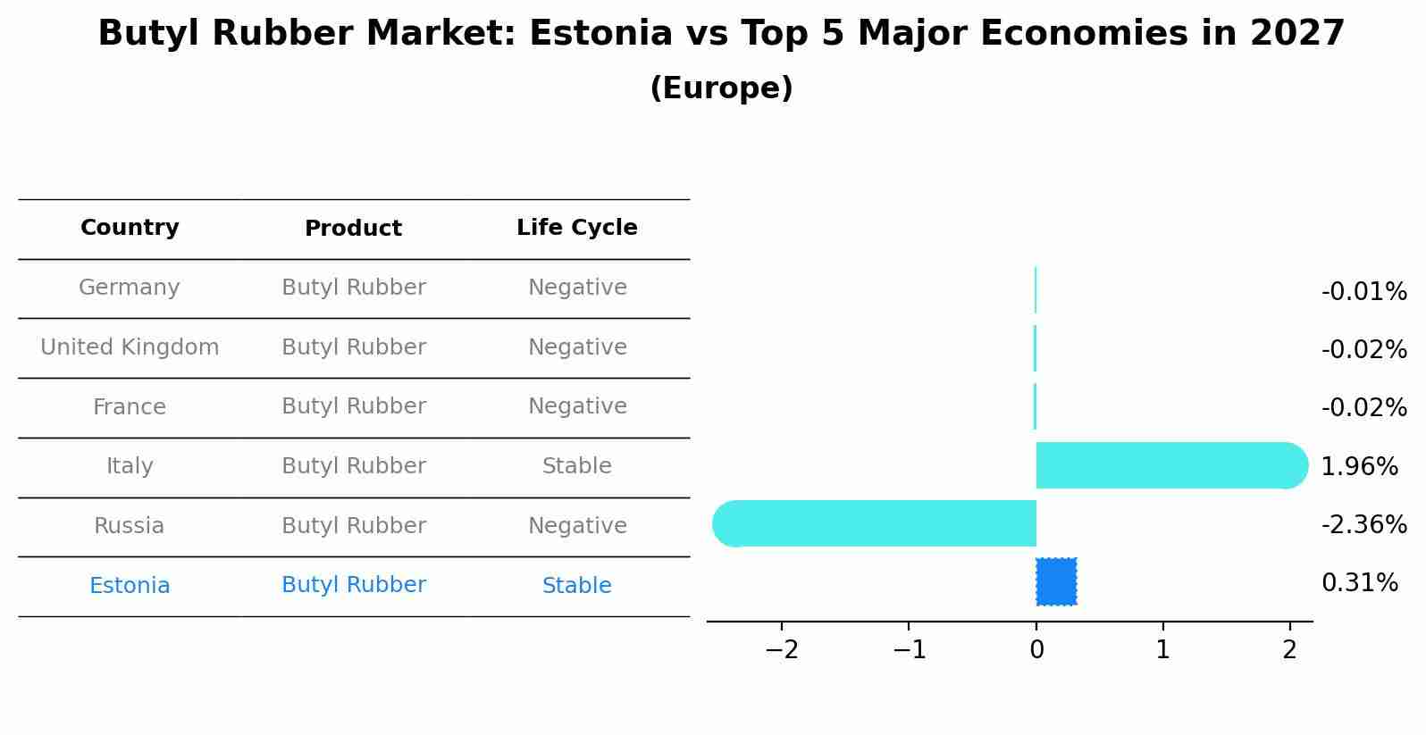 Butyl Rubber Market: Estonia vs Top 5 Major Economies in 2027 (Europe)