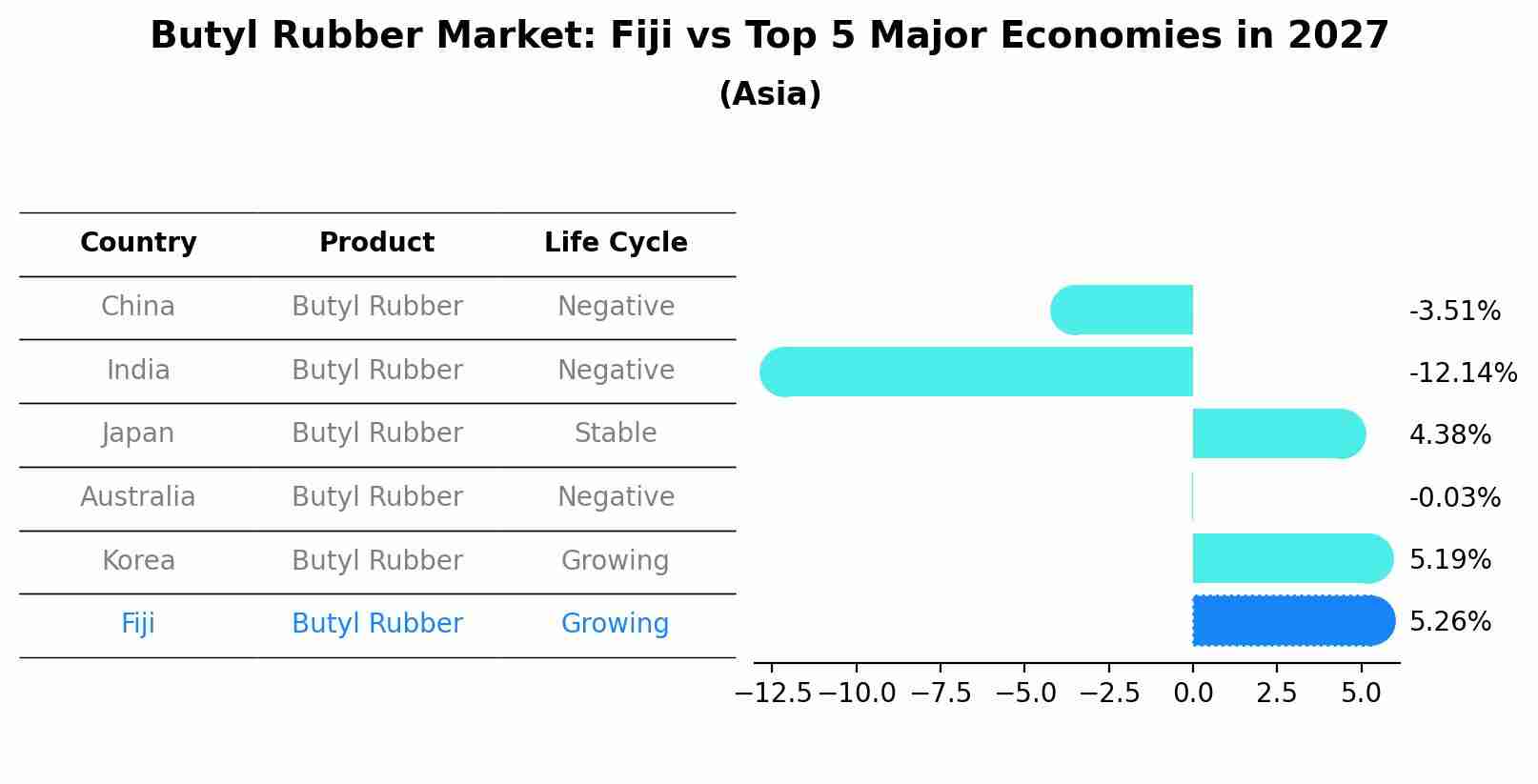 Butyl Rubber Market: Fiji vs Top 5 Major Economies in 2027 (Asia)