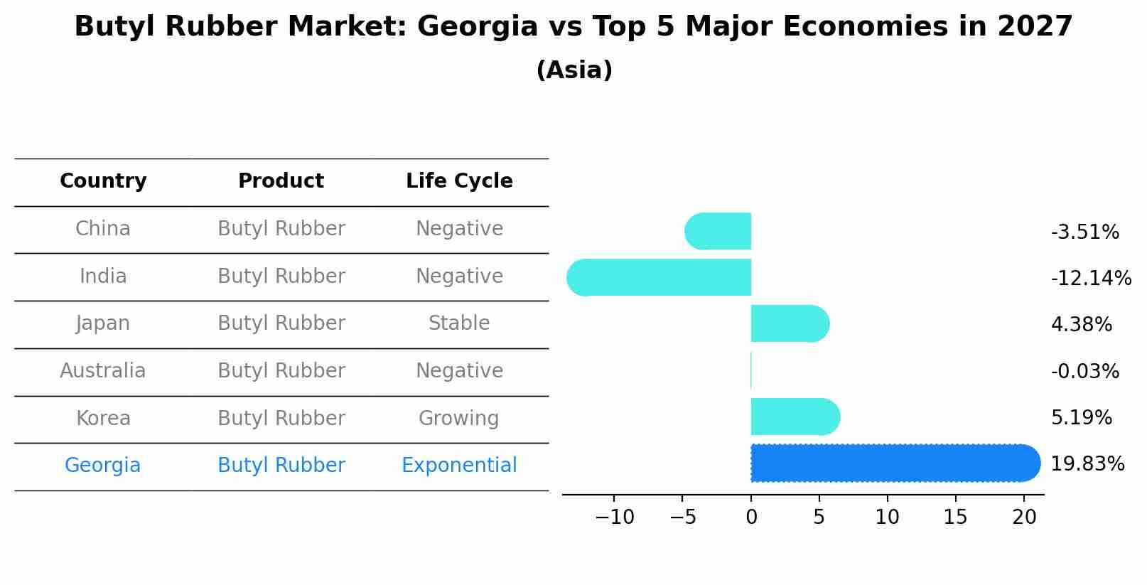 Butyl Rubber Market: Georgia vs Top 5 Major Economies in 2027 (Asia)