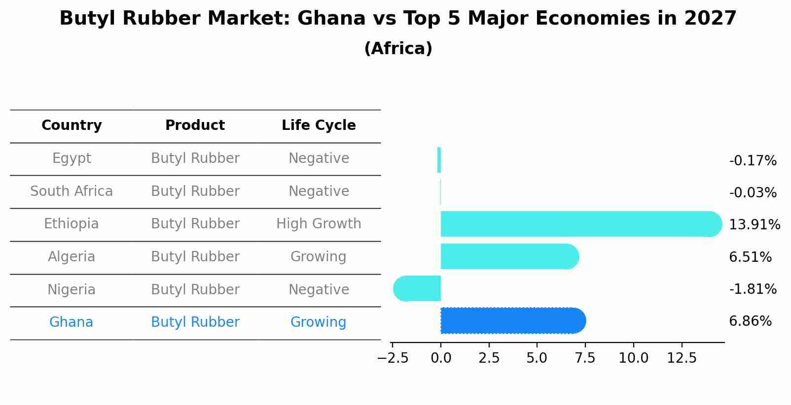Butyl Rubber Market: Ghana vs Top 5 Major Economies in 2027 (Africa)