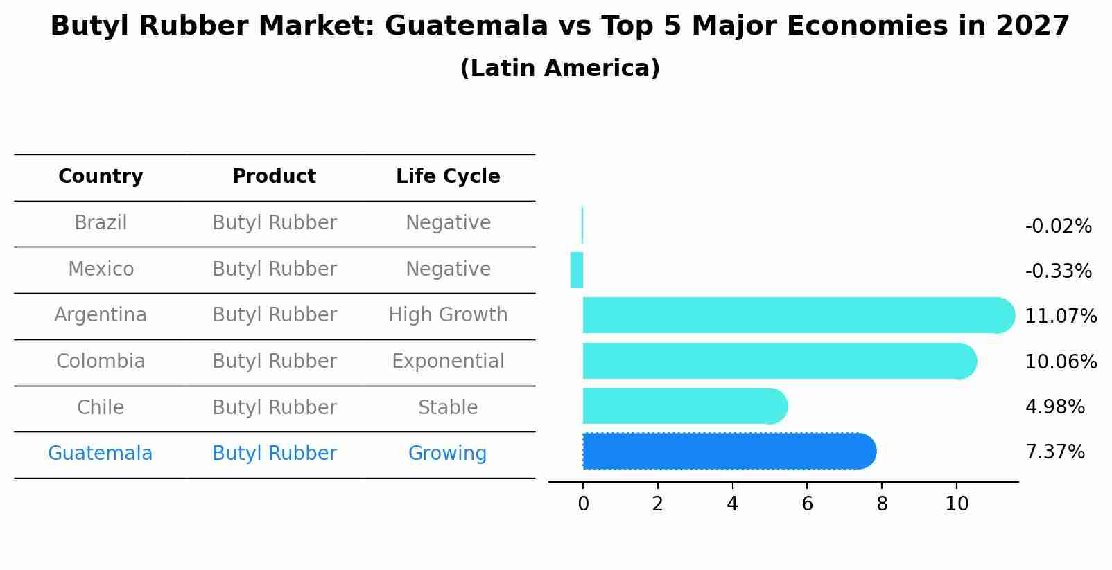 Butyl Rubber Market: Guatemala vs Top 5 Major Economies in 2027 (Latin America)