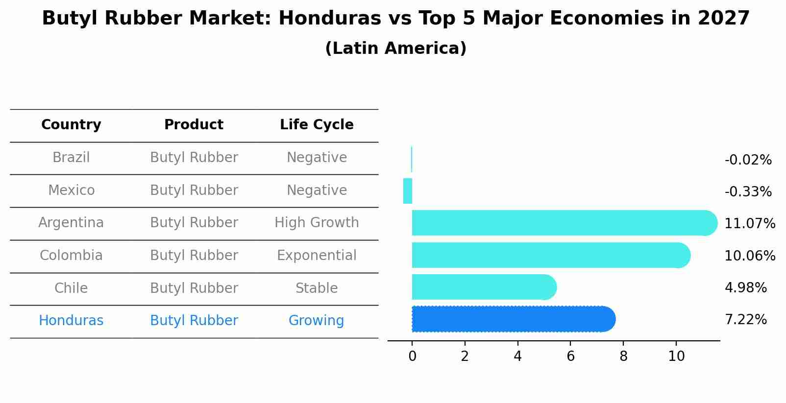 Butyl Rubber Market: Honduras vs Top 5 Major Economies in 2027 (Latin America)