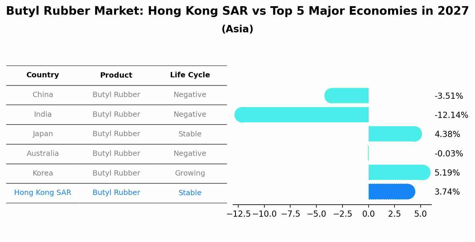 Butyl Rubber Market: Hong Kong SAR vs Top 5 Major Economies in 2027 (Asia)