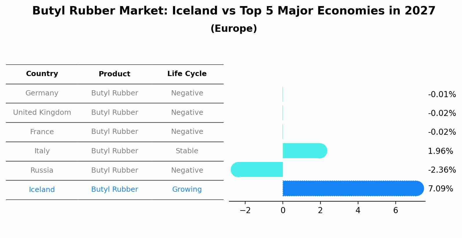 Butyl Rubber Market: Iceland vs Top 5 Major Economies in 2027 (Europe)