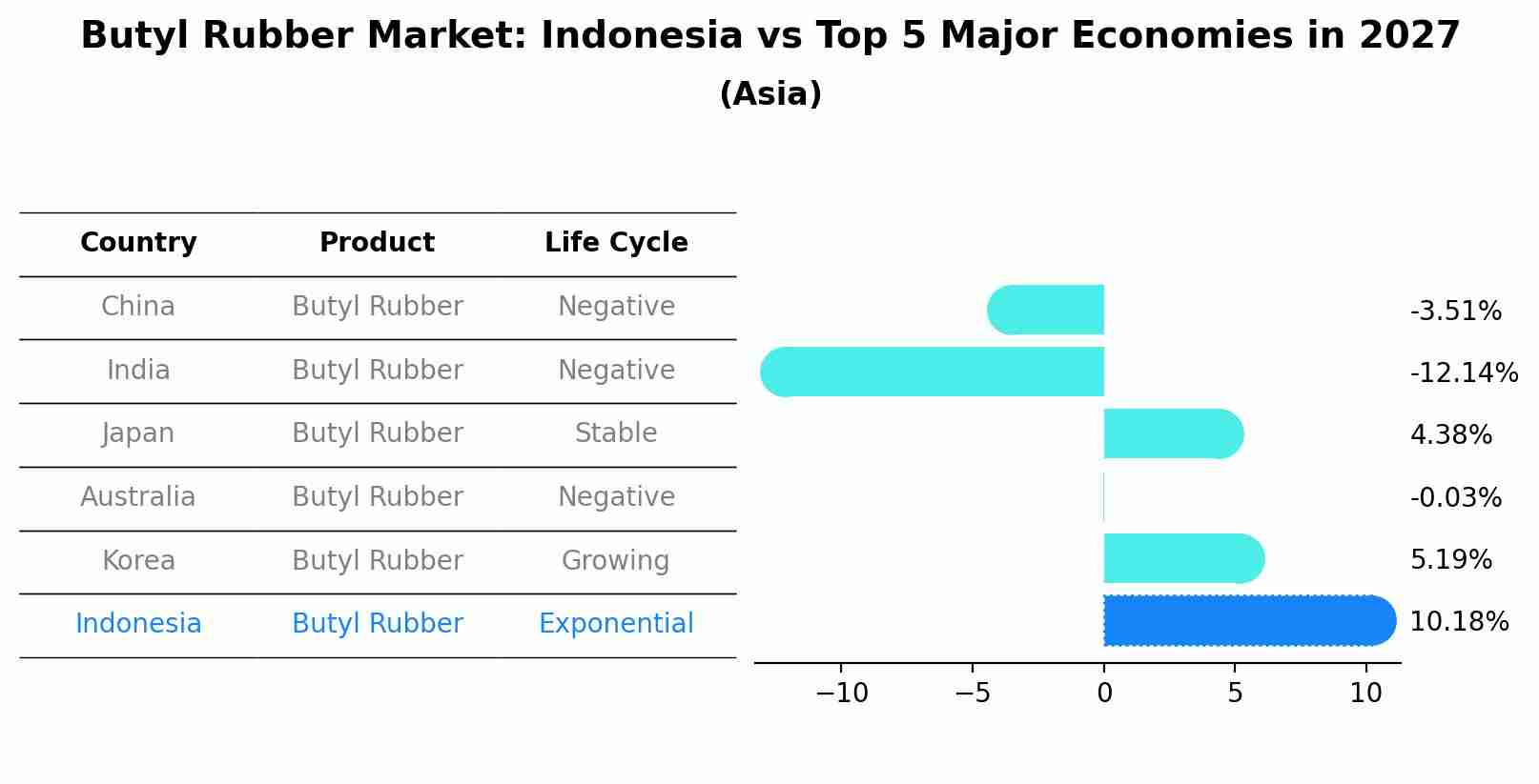 Butyl Rubber Market: Indonesia vs Top 5 Major Economies in 2027 (Asia)