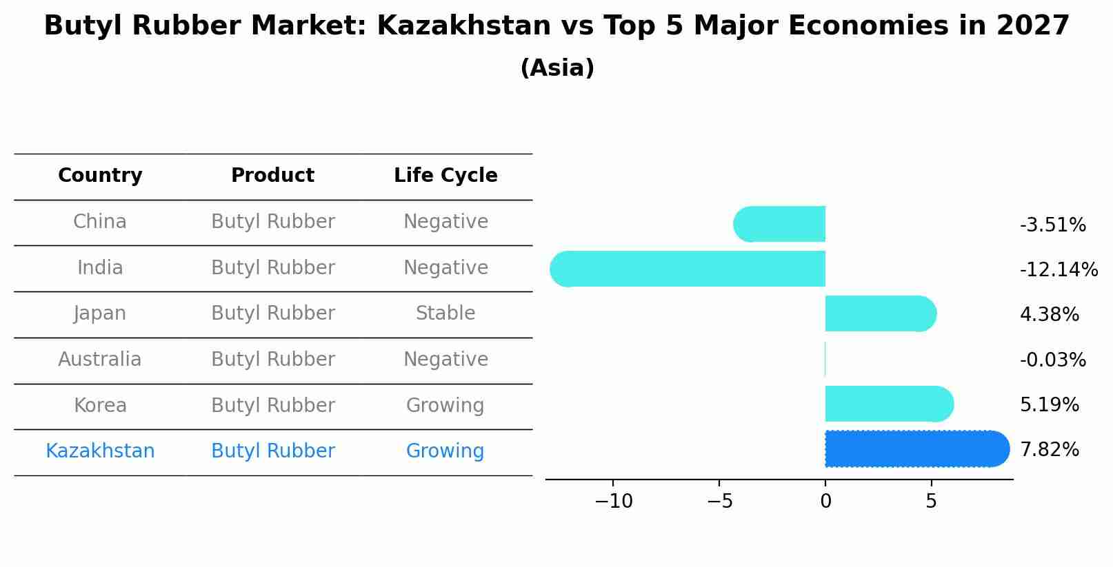 Butyl Rubber Market: Kazakhstan vs Top 5 Major Economies in 2027 (Asia)
